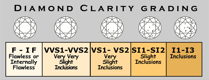crystal clear facts you should know about diamond clarity diamond colour and clarity chart uk