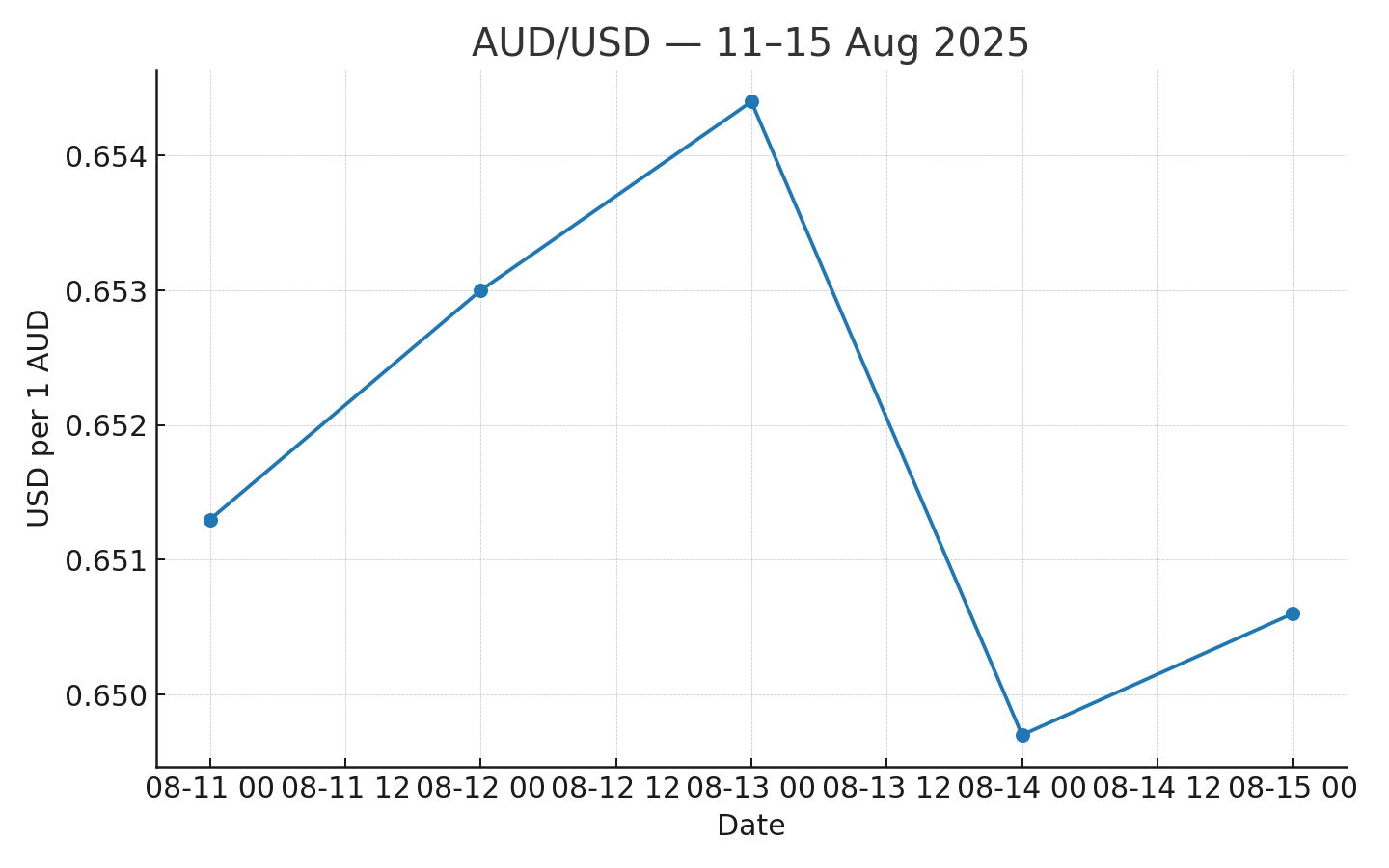 AUD to USD exchange rate chart for 11–15 Aug 2025