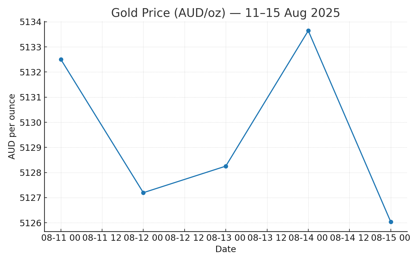 Gold price in AUD per ounce chart for 11–15 Aug 2025