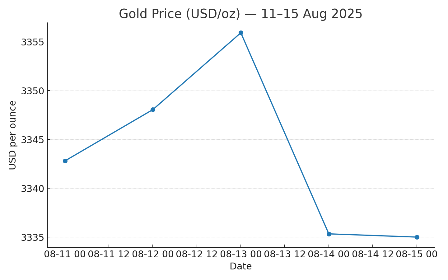 Gold price in USD per ounce chart for 11–15 Aug 2025